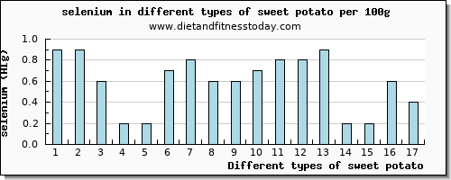 sweet potato selenium per 100g
